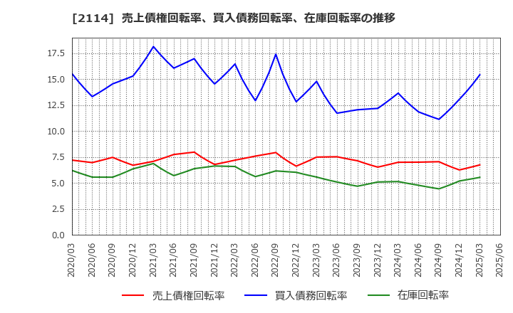2114 フジ日本(株): 売上債権回転率、買入債務回転率、在庫回転率の推移