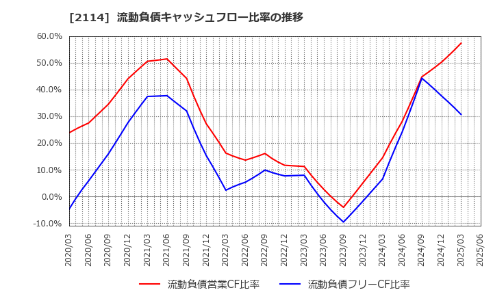 2114 フジ日本(株): 流動負債キャッシュフロー比率の推移