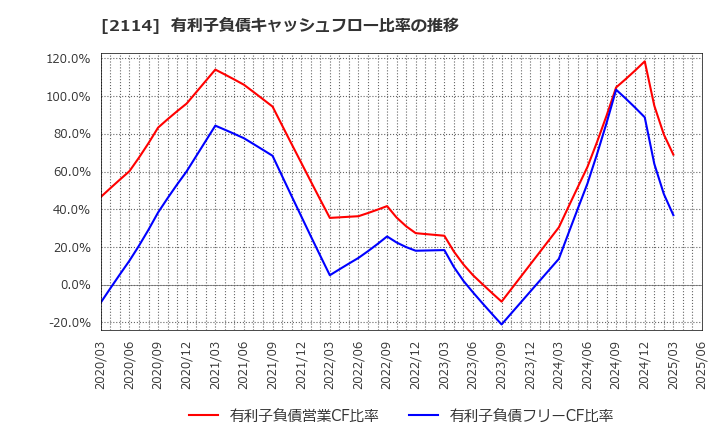 2114 フジ日本(株): 有利子負債キャッシュフロー比率の推移