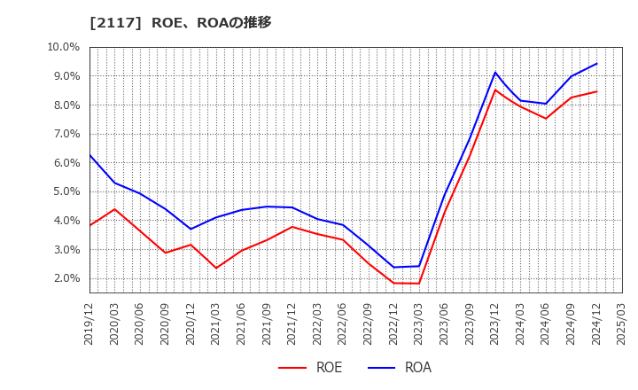 2117 ウェルネオシュガー(株): ROE、ROAの推移