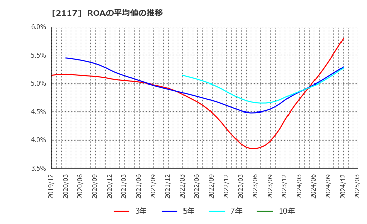 2117 ウェルネオシュガー(株): ROAの平均値の推移