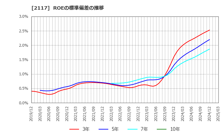 2117 ウェルネオシュガー(株): ROEの標準偏差の推移