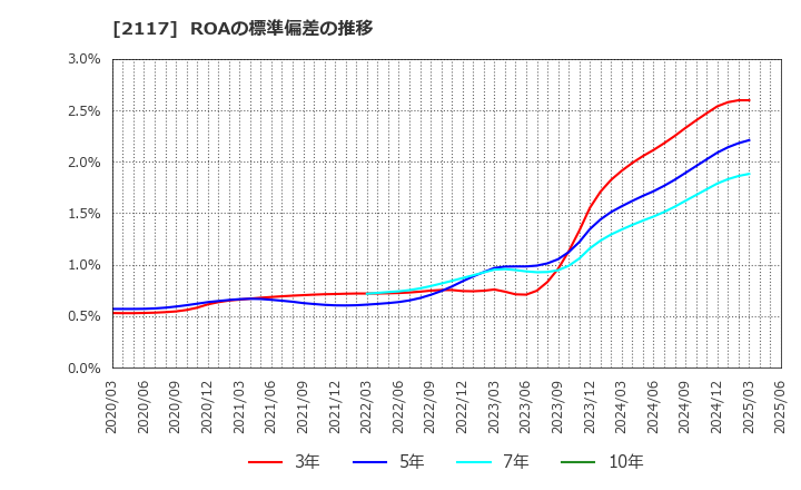 2117 ウェルネオシュガー(株): ROAの標準偏差の推移