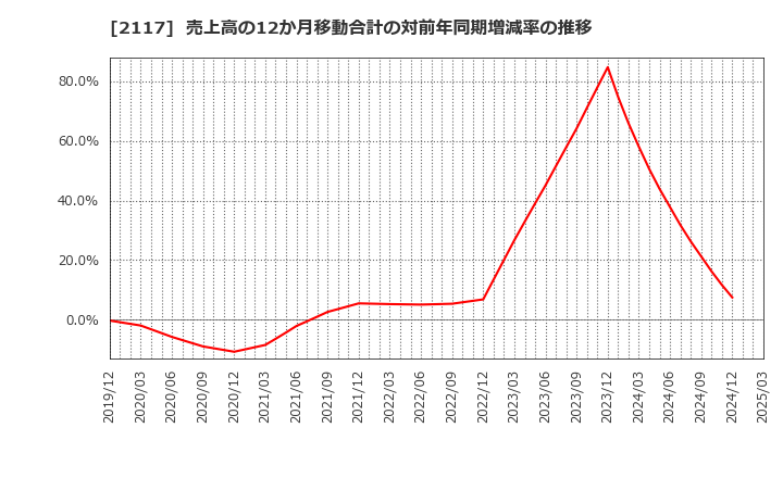 2117 ウェルネオシュガー(株): 売上高の12か月移動合計の対前年同期増減率の推移