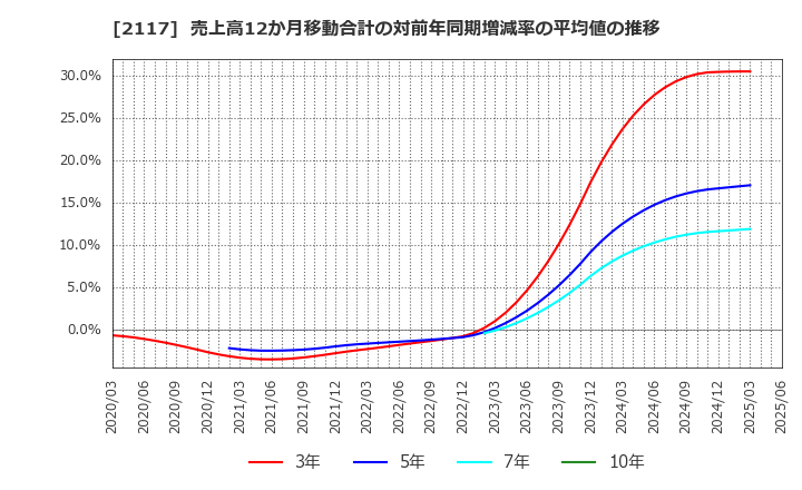 2117 ウェルネオシュガー(株): 売上高12か月移動合計の対前年同期増減率の平均値の推移
