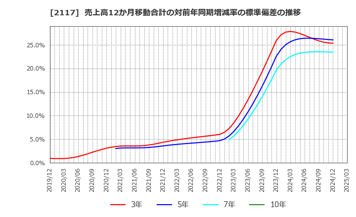 2117 ウェルネオシュガー(株): 売上高12か月移動合計の対前年同期増減率の標準偏差の推移