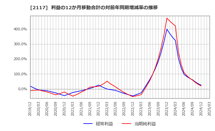 2117 ウェルネオシュガー(株): 利益の12か月移動合計の対前年同期増減率の推移