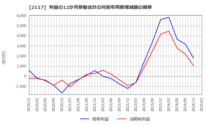 2117 ウェルネオシュガー(株): 利益の12か月移動合計の対前年同期増減額の推移