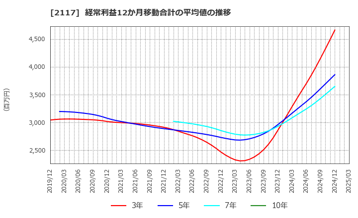 2117 ウェルネオシュガー(株): 経常利益12か月移動合計の平均値の推移