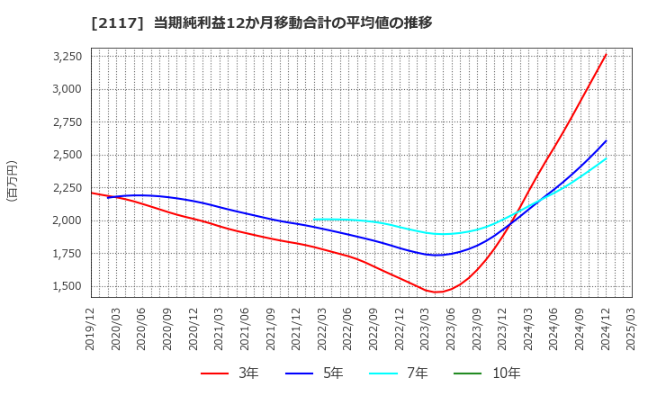 2117 ウェルネオシュガー(株): 当期純利益12か月移動合計の平均値の推移