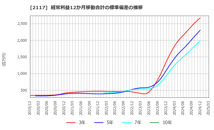2117 ウェルネオシュガー(株): 経常利益12か月移動合計の標準偏差の推移