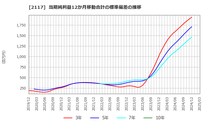 2117 ウェルネオシュガー(株): 当期純利益12か月移動合計の標準偏差の推移