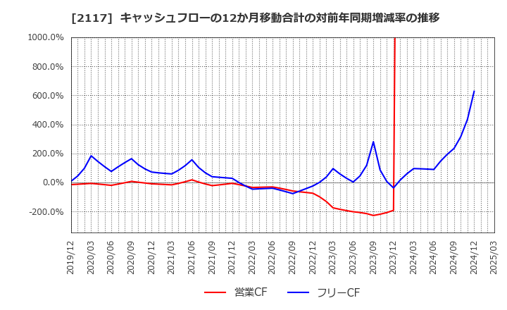 2117 ウェルネオシュガー(株): キャッシュフローの12か月移動合計の対前年同期増減率の推移