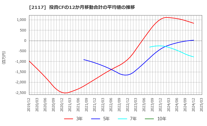 2117 ウェルネオシュガー(株): 投資CFの12か月移動合計の平均値の推移
