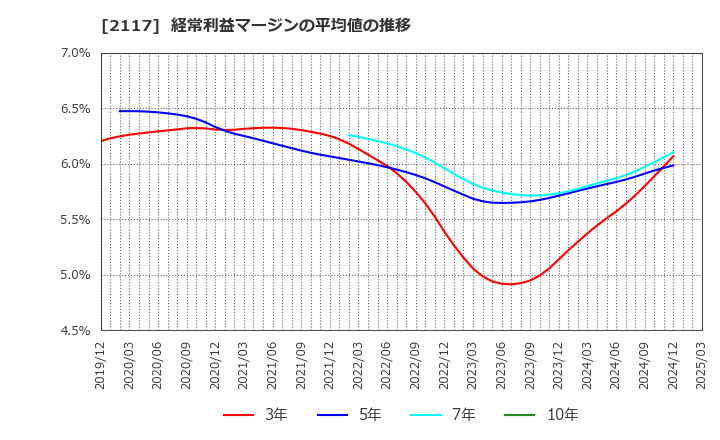2117 ウェルネオシュガー(株): 経常利益マージンの平均値の推移