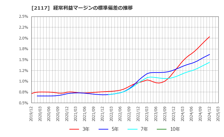 2117 ウェルネオシュガー(株): 経常利益マージンの標準偏差の推移