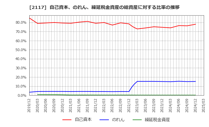 2117 ウェルネオシュガー(株): 自己資本、のれん、繰延税金資産の総資産に対する比率の推移