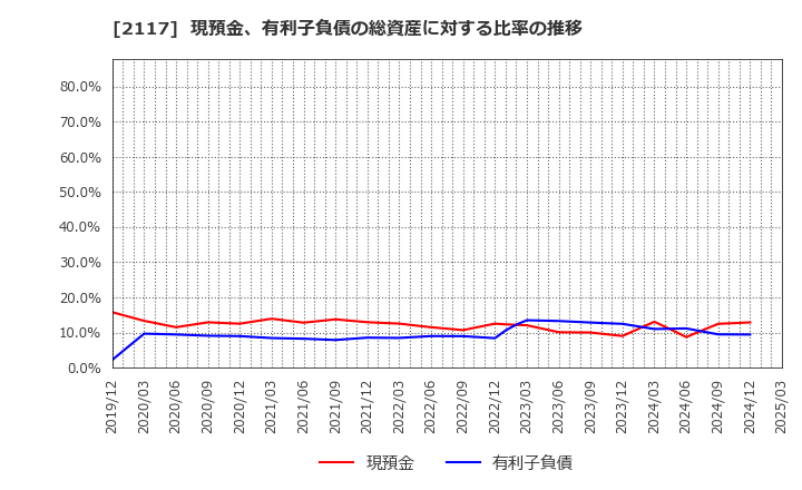 2117 ウェルネオシュガー(株): 現預金、有利子負債の総資産に対する比率の推移