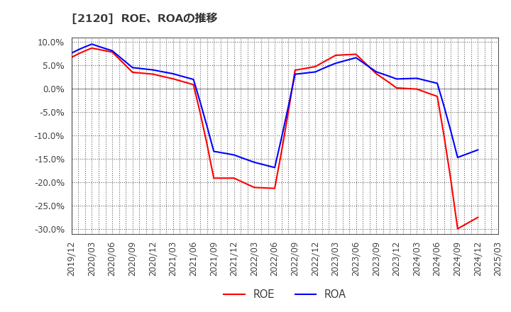 2120 (株)ＬＩＦＵＬＬ: ROE、ROAの推移