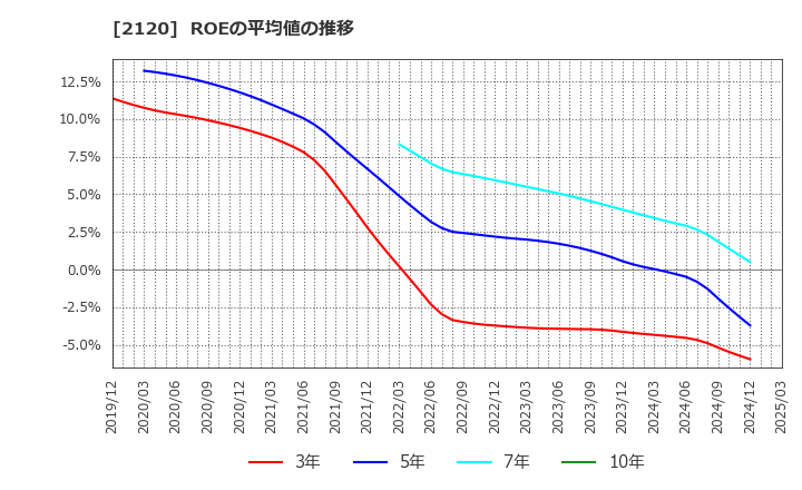 2120 (株)ＬＩＦＵＬＬ: ROEの平均値の推移