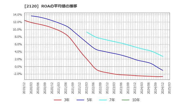 2120 (株)ＬＩＦＵＬＬ: ROAの平均値の推移