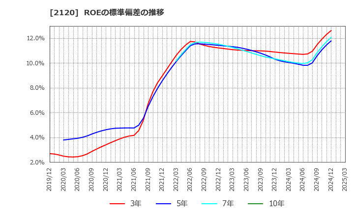 2120 (株)ＬＩＦＵＬＬ: ROEの標準偏差の推移