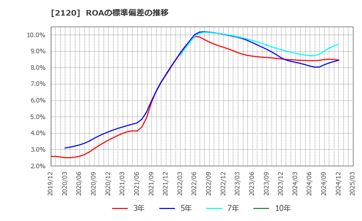 2120 (株)ＬＩＦＵＬＬ: ROAの標準偏差の推移
