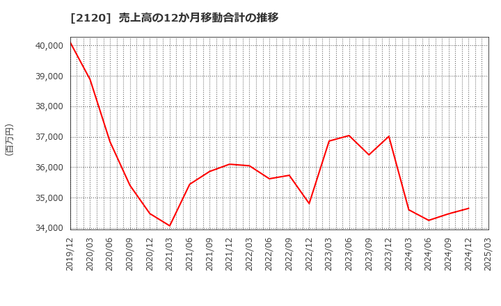 2120 (株)ＬＩＦＵＬＬ: 売上高の12か月移動合計の推移