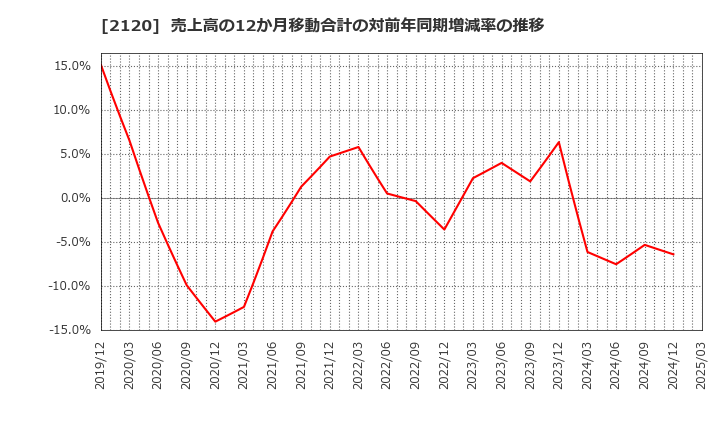2120 (株)ＬＩＦＵＬＬ: 売上高の12か月移動合計の対前年同期増減率の推移