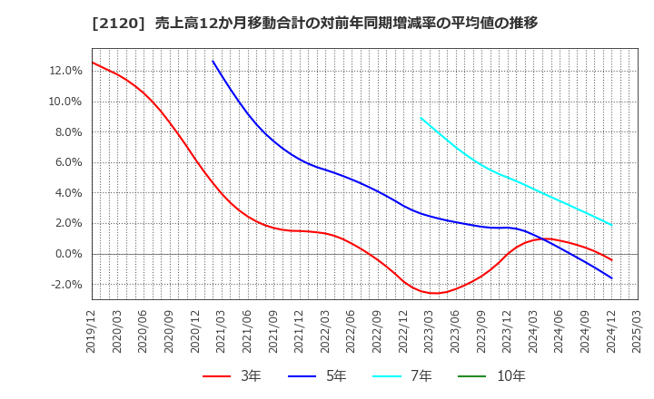 2120 (株)ＬＩＦＵＬＬ: 売上高12か月移動合計の対前年同期増減率の平均値の推移