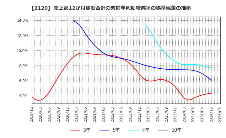 2120 (株)ＬＩＦＵＬＬ: 売上高12か月移動合計の対前年同期増減率の標準偏差の推移