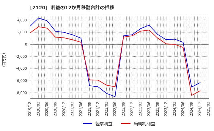 2120 (株)ＬＩＦＵＬＬ: 利益の12か月移動合計の推移