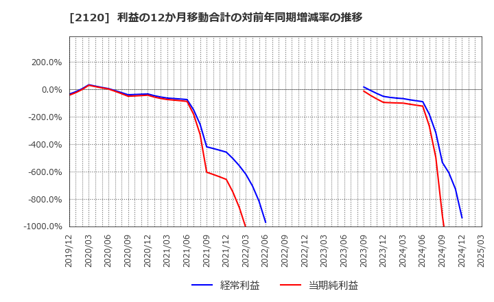 2120 (株)ＬＩＦＵＬＬ: 利益の12か月移動合計の対前年同期増減率の推移