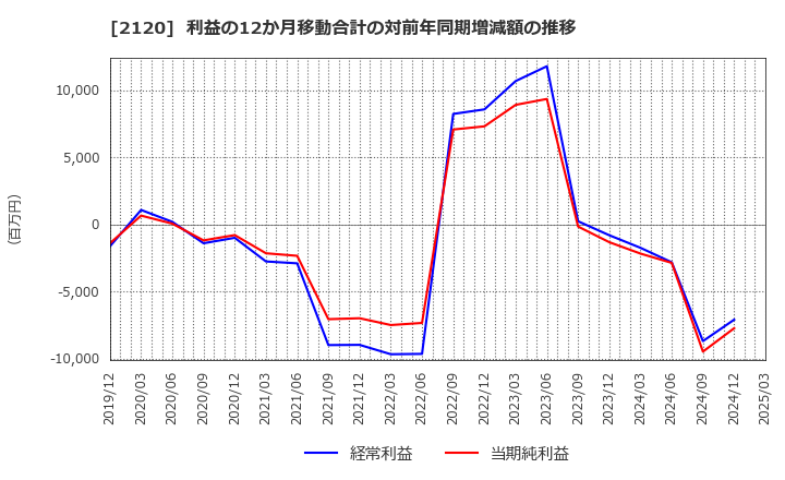 2120 (株)ＬＩＦＵＬＬ: 利益の12か月移動合計の対前年同期増減額の推移
