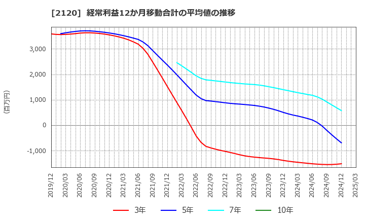 2120 (株)ＬＩＦＵＬＬ: 経常利益12か月移動合計の平均値の推移