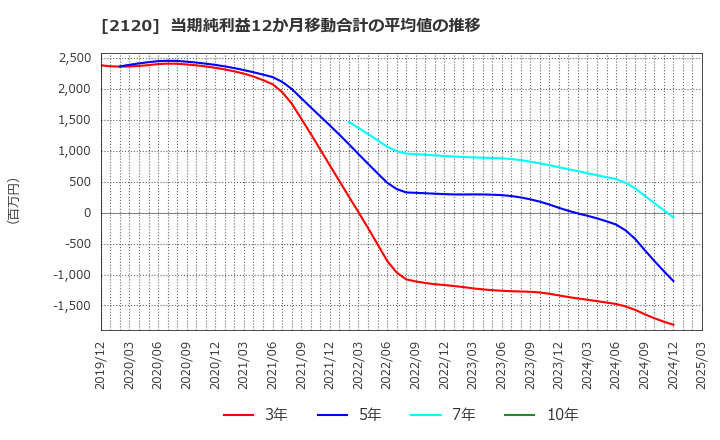 2120 (株)ＬＩＦＵＬＬ: 当期純利益12か月移動合計の平均値の推移