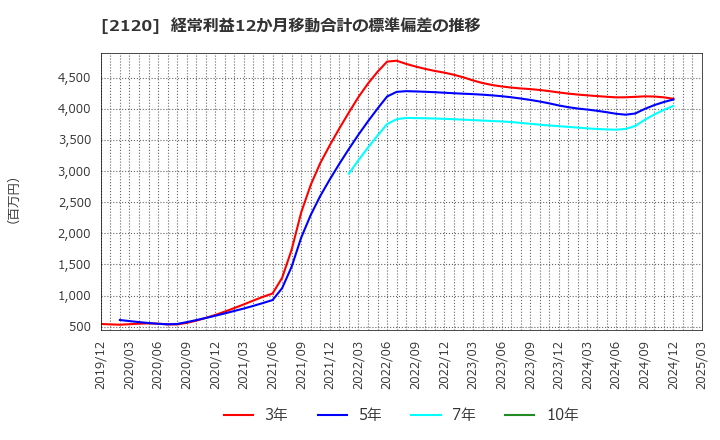 2120 (株)ＬＩＦＵＬＬ: 経常利益12か月移動合計の標準偏差の推移