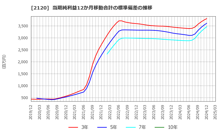 2120 (株)ＬＩＦＵＬＬ: 当期純利益12か月移動合計の標準偏差の推移
