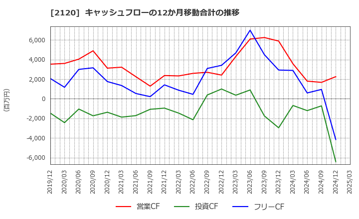 2120 (株)ＬＩＦＵＬＬ: キャッシュフローの12か月移動合計の推移