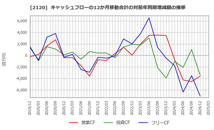 2120 (株)ＬＩＦＵＬＬ: キャッシュフローの12か月移動合計の対前年同期増減額の推移
