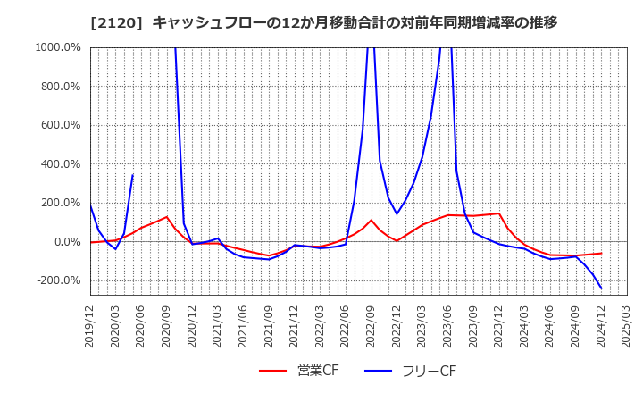 2120 (株)ＬＩＦＵＬＬ: キャッシュフローの12か月移動合計の対前年同期増減率の推移