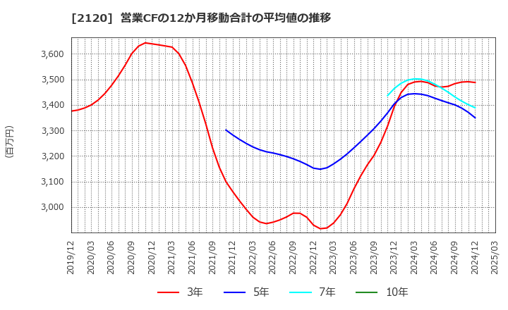 2120 (株)ＬＩＦＵＬＬ: 営業CFの12か月移動合計の平均値の推移