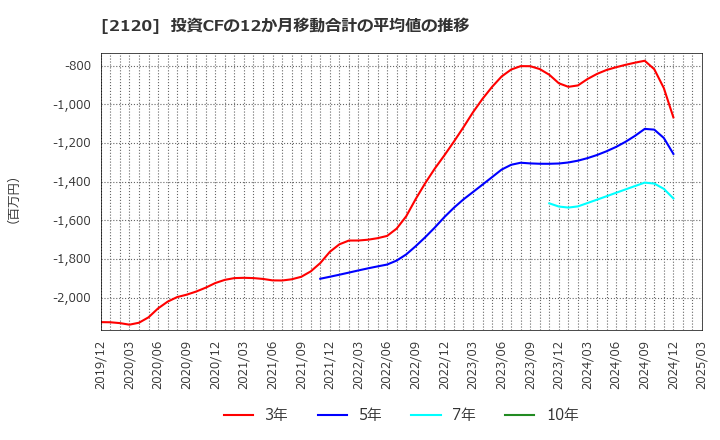 2120 (株)ＬＩＦＵＬＬ: 投資CFの12か月移動合計の平均値の推移
