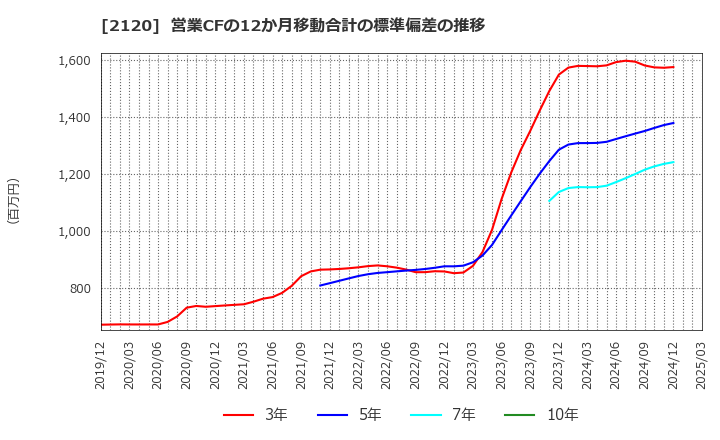 2120 (株)ＬＩＦＵＬＬ: 営業CFの12か月移動合計の標準偏差の推移