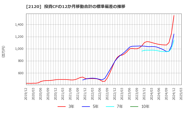 2120 (株)ＬＩＦＵＬＬ: 投資CFの12か月移動合計の標準偏差の推移