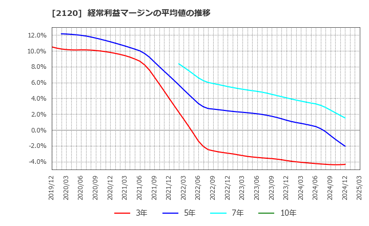 2120 (株)ＬＩＦＵＬＬ: 経常利益マージンの平均値の推移