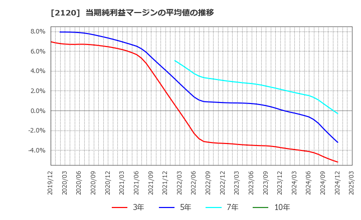 2120 (株)ＬＩＦＵＬＬ: 当期純利益マージンの平均値の推移
