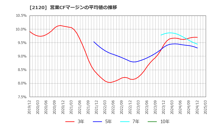 2120 (株)ＬＩＦＵＬＬ: 営業CFマージンの平均値の推移