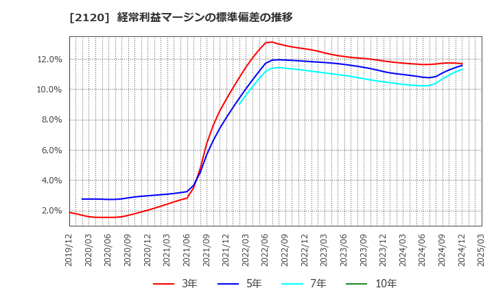 2120 (株)ＬＩＦＵＬＬ: 経常利益マージンの標準偏差の推移