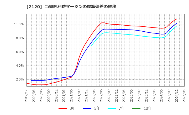2120 (株)ＬＩＦＵＬＬ: 当期純利益マージンの標準偏差の推移